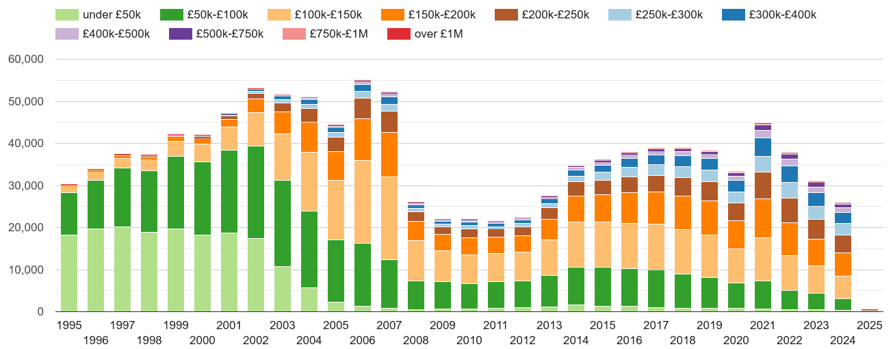 West Yorkshire property sales volumes