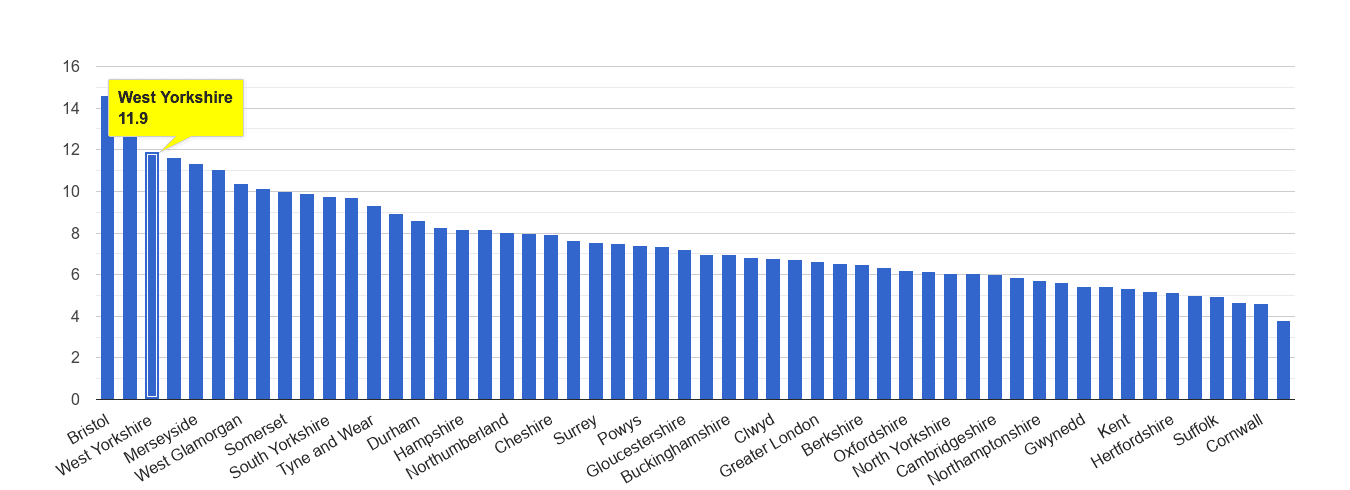 West Yorkshire public order crime rate rank