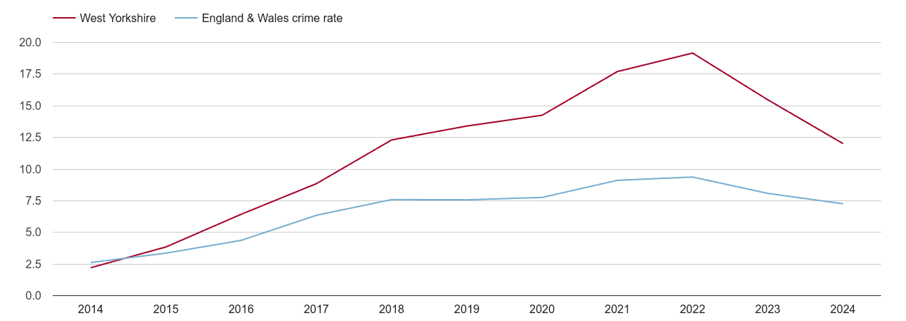 West Yorkshire public order crime rate