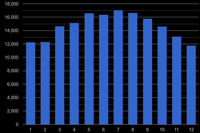 West Yorkshire public order crime seasonality