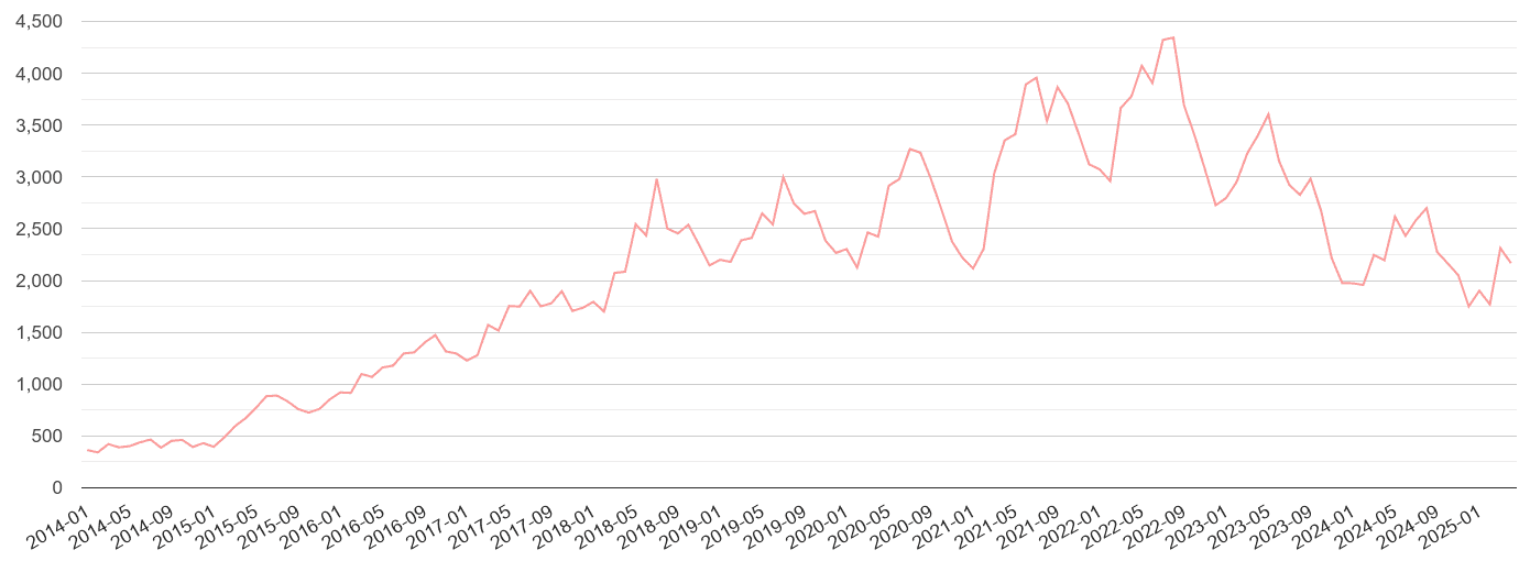 West Yorkshire public order crime volume