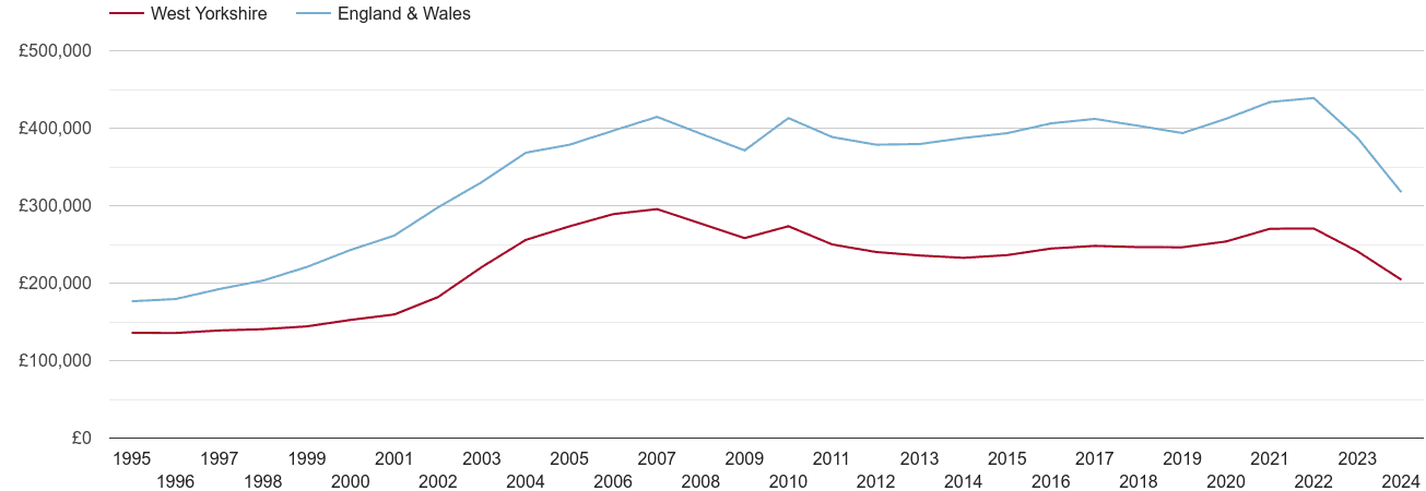 West Yorkshire real house prices