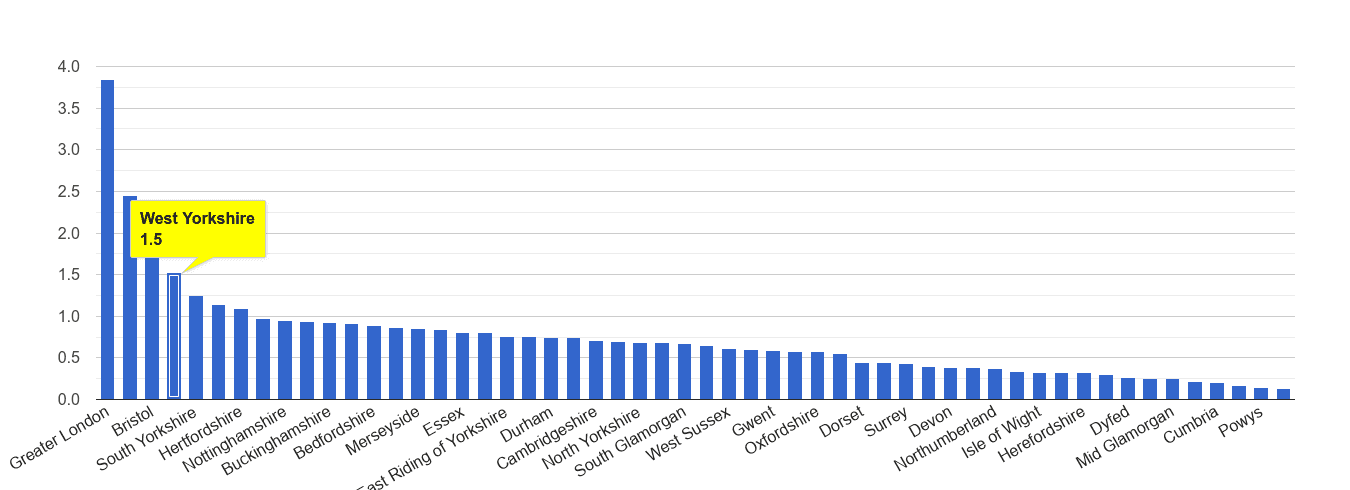 West Yorkshire robbery crime rate rank