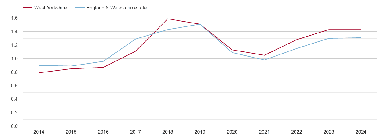 West Yorkshire robbery crime rate
