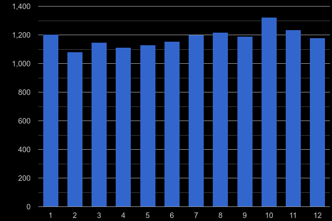 West Yorkshire robbery crime seasonality