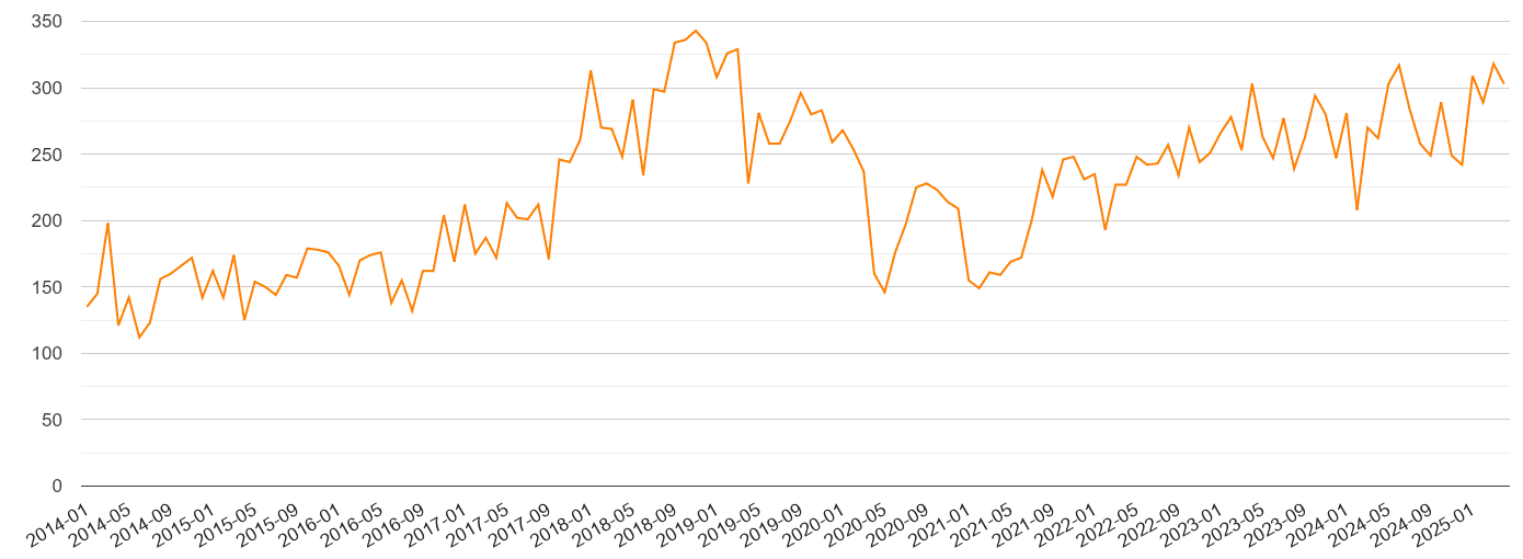 West Yorkshire robbery crime volume