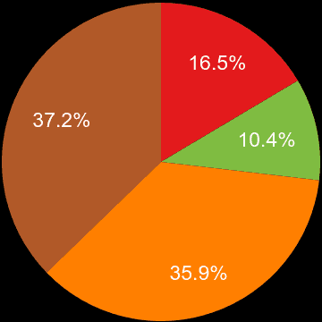 West Yorkshire sales share of houses and flats