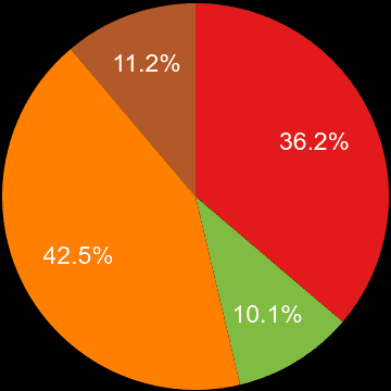 West Yorkshire sales share of new houses and new flats