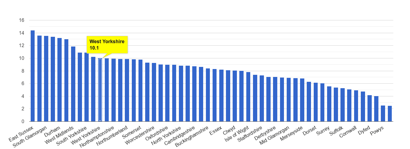 West Yorkshire shoplifting crime rate rank