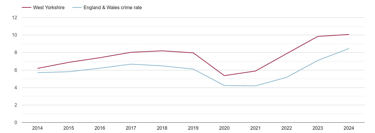West Yorkshire shoplifting crime rate