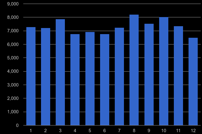 West Yorkshire shoplifting crime seasonality