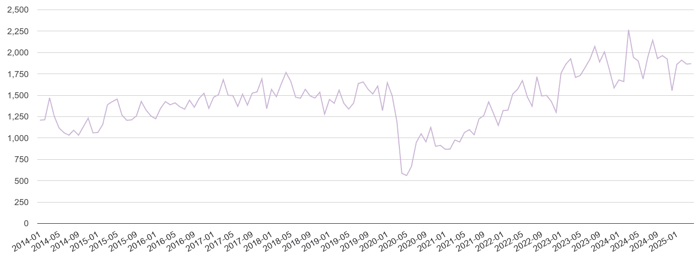 West Yorkshire shoplifting crime volume