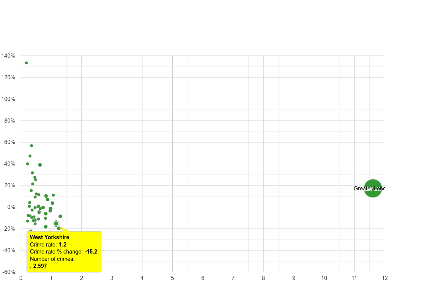 West Yorkshire theft from the person crime rate compared to other counties