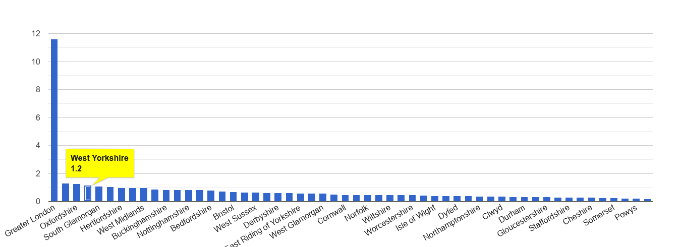 West Yorkshire theft from the person crime rate rank