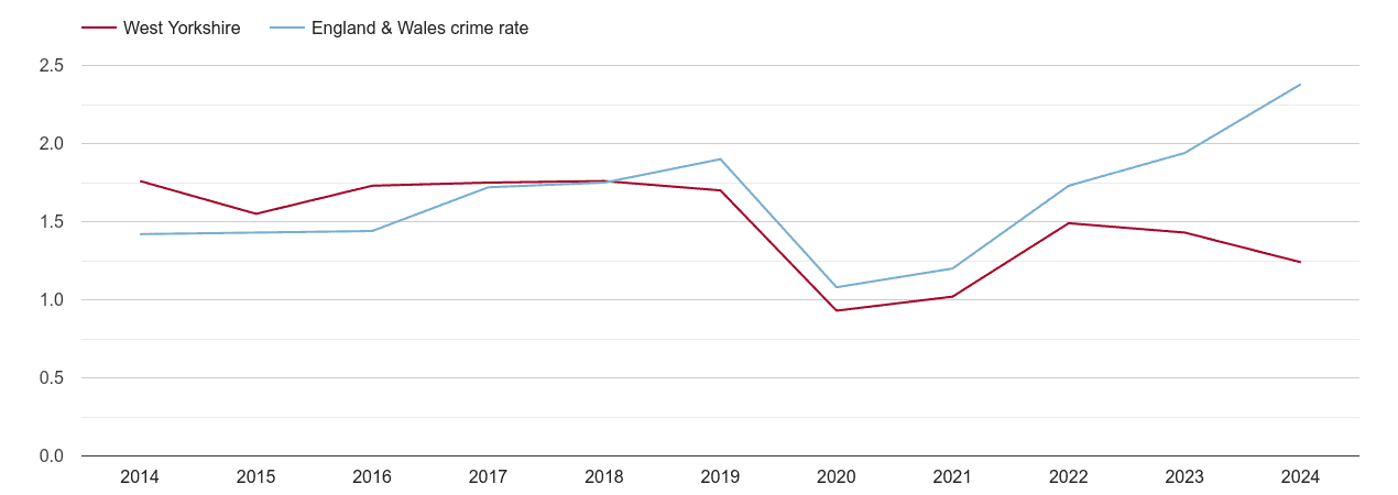West Yorkshire theft from the person crime rate