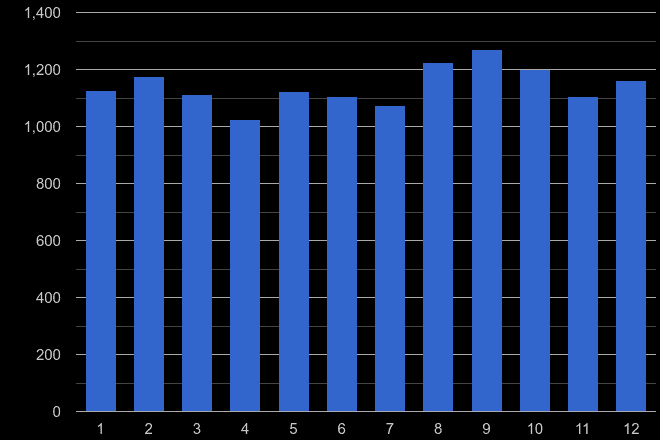 West Yorkshire theft from the person crime seasonality