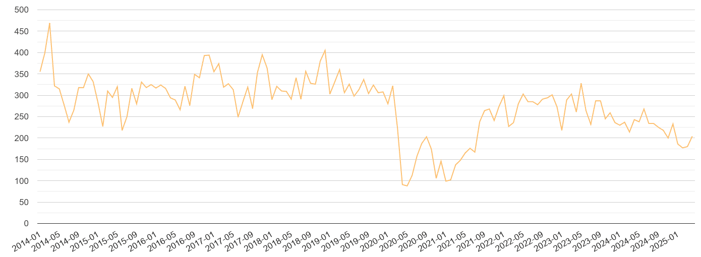 West Yorkshire theft from the person crime volume
