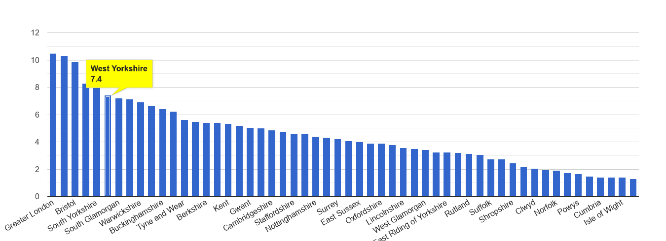 West Yorkshire vehicle crime rate rank
