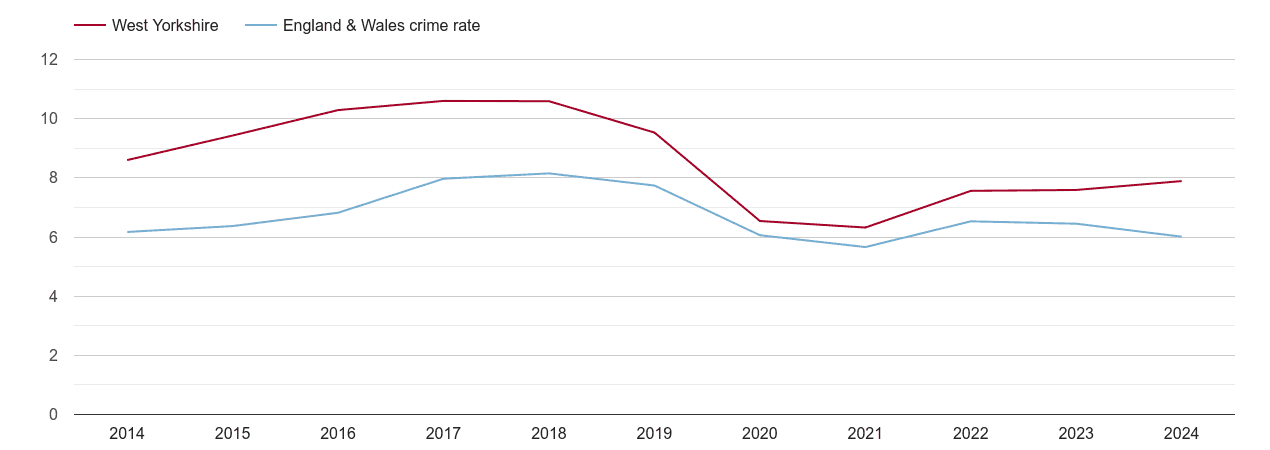 West Yorkshire vehicle crime rate