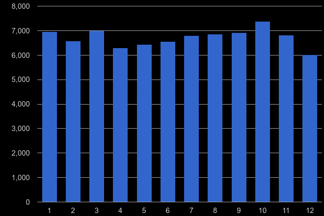 West Yorkshire vehicle crime seasonality
