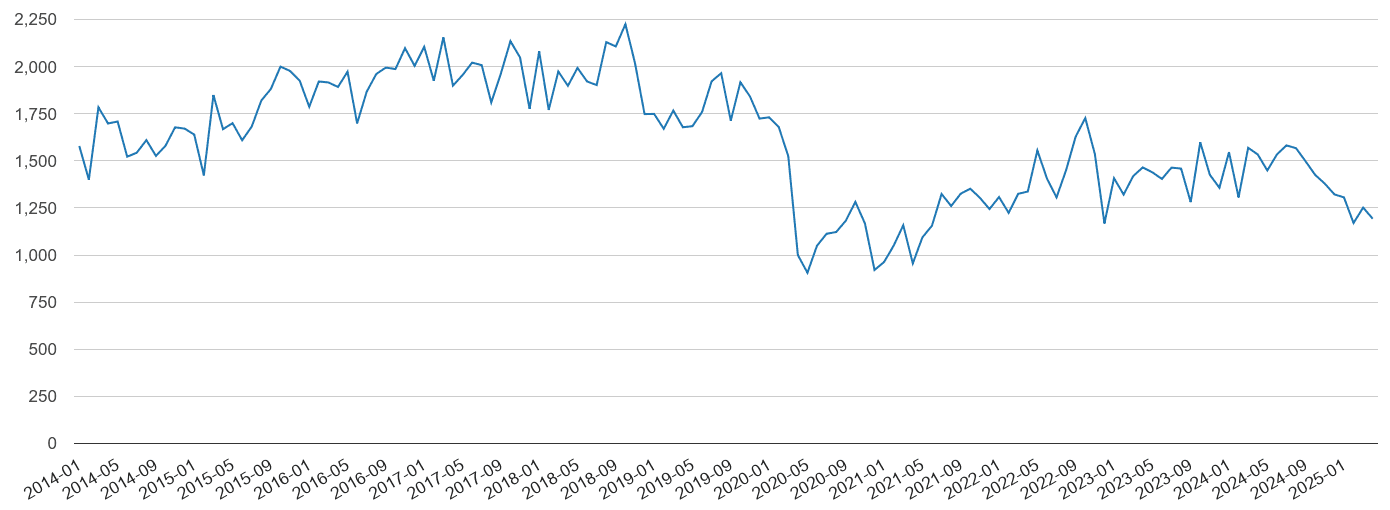 West Yorkshire vehicle crime volume