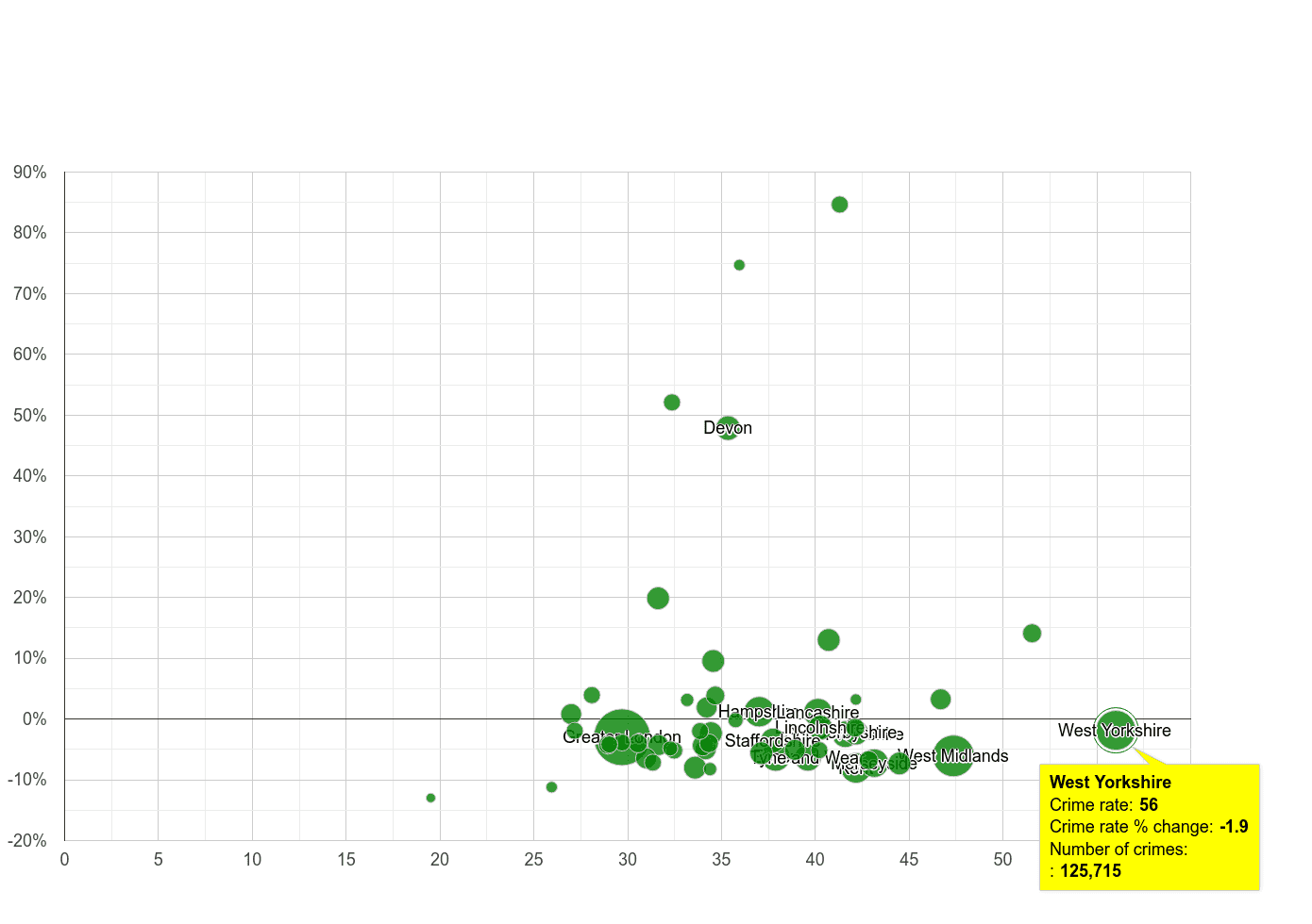 West Yorkshire violent crime rate compared to other counties