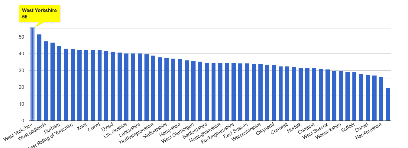 West Yorkshire violent crime rate rank