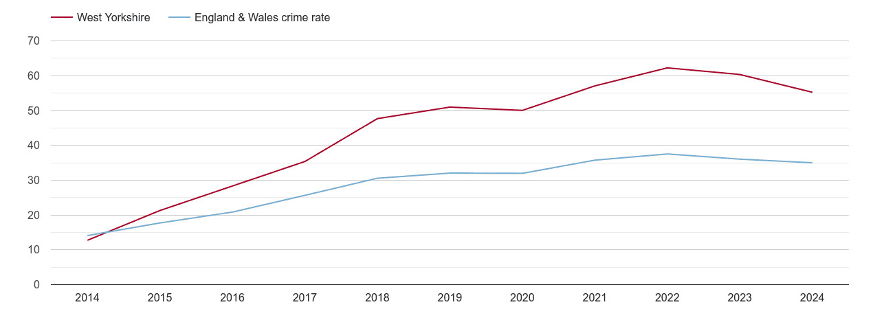 West Yorkshire violent crime rate