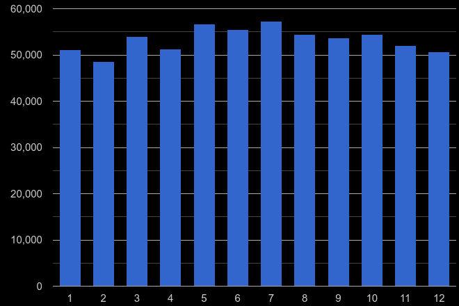 West Yorkshire violent crime seasonality