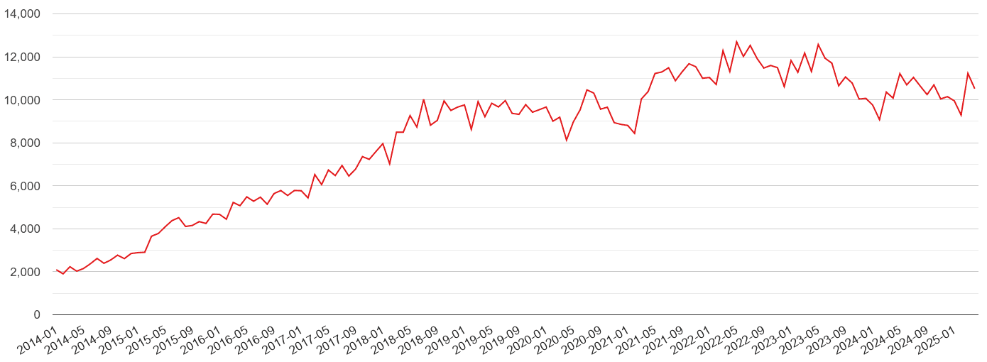 West Yorkshire violent crime volume