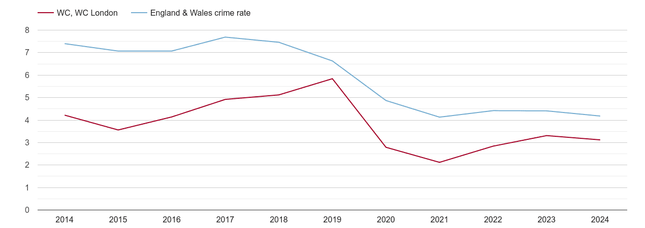 Western Central London burglary crime rate
