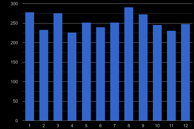 Western Central London burglary crime seasonality