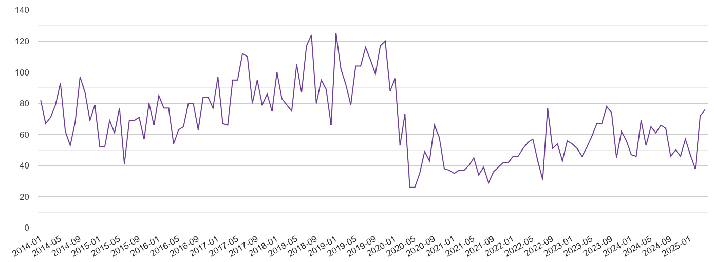 Western Central London burglary crime volume