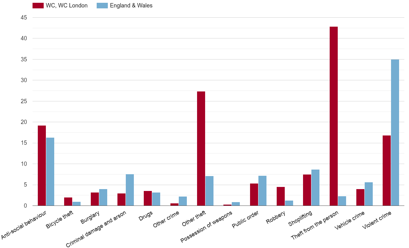 Western Central London crime rate by crime statistic
