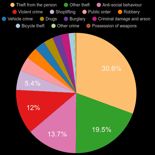 Western Central London crime statistics
