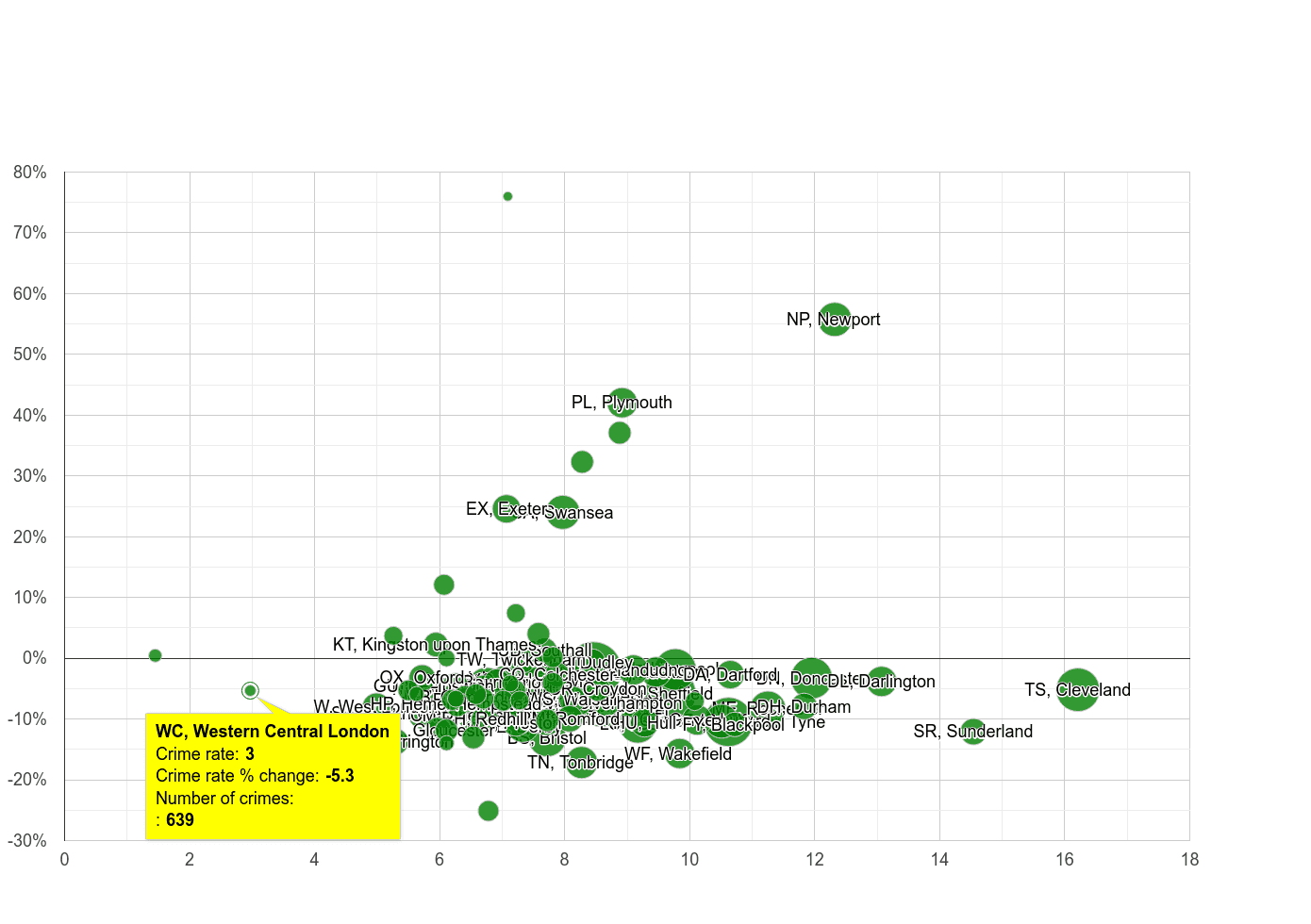 Western Central London criminal damage and arson crime rate compared to other areas