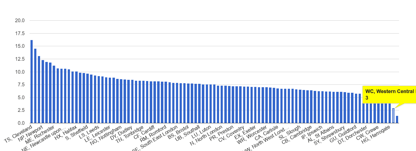Western Central London criminal damage and arson crime rate rank