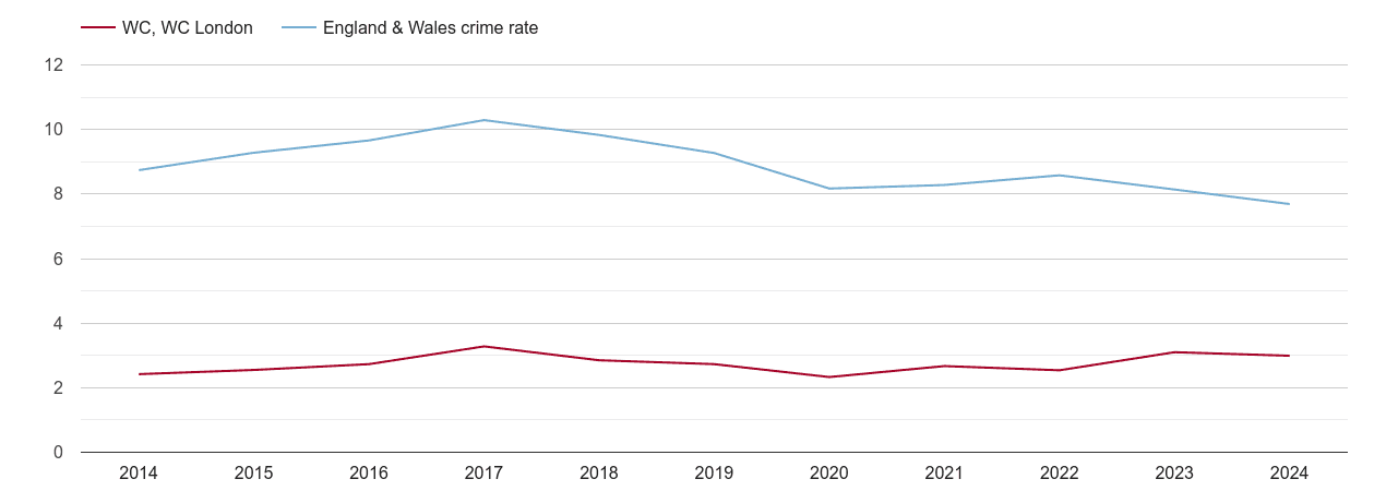 Western Central London criminal damage and arson crime rate