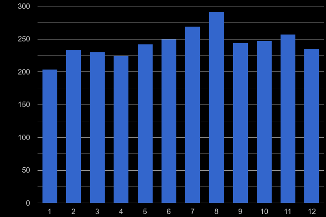 Western Central London criminal damage and arson crime seasonality