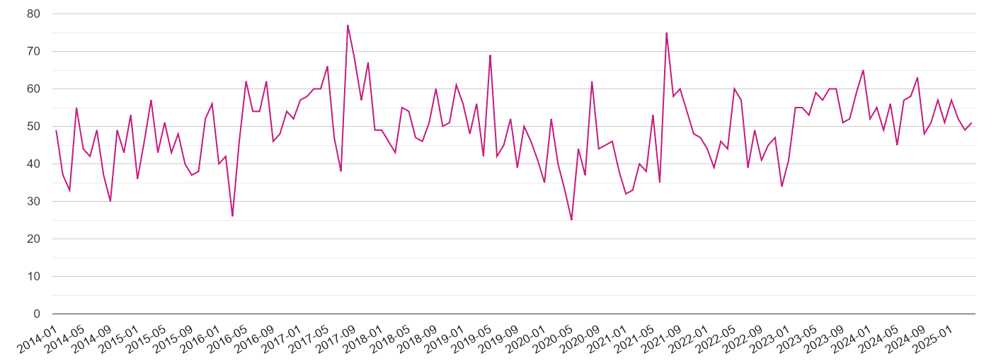 Western Central London criminal damage and arson crime volume