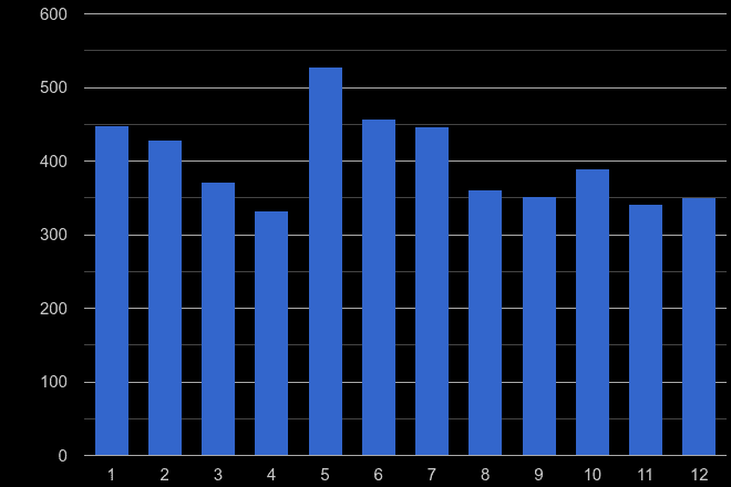 Western Central London drugs crime seasonality