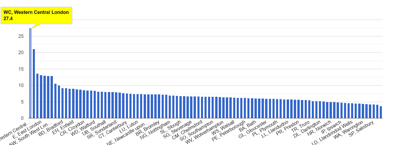 Western Central London other theft crime rate rank