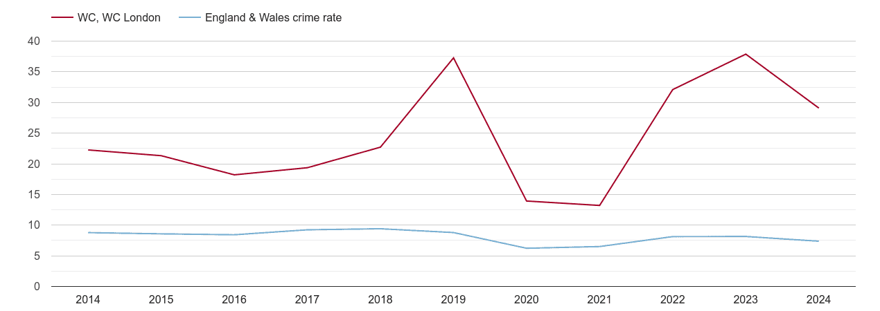 Western Central London other theft crime rate