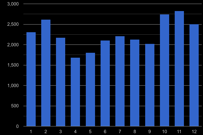 Western Central London other theft crime seasonality