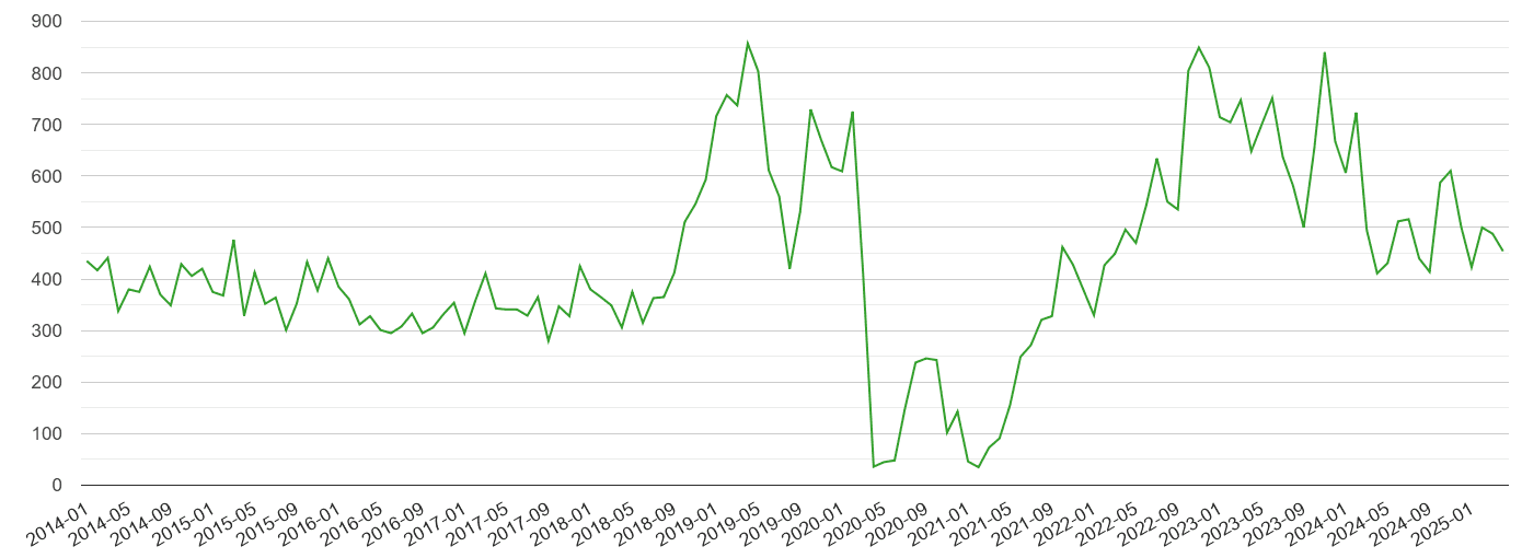 Western Central London other theft crime volume
