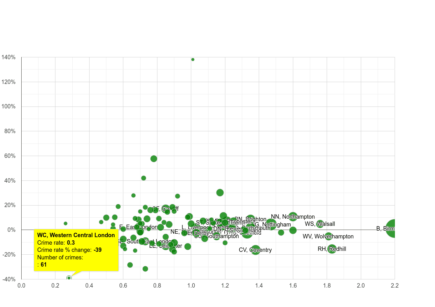 Western Central London possession of weapons crime rate compared to other areas