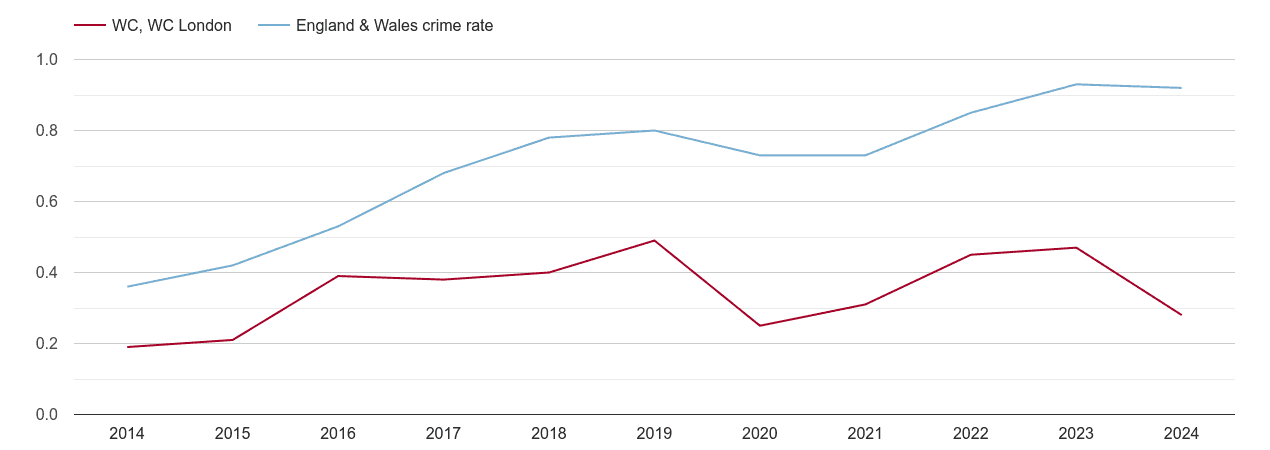 Western Central London possession of weapons crime rate
