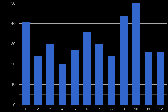 Western Central London possession of weapons crime seasonality