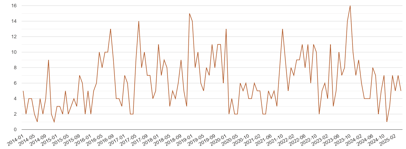 Western Central London possession of weapons crime volume
