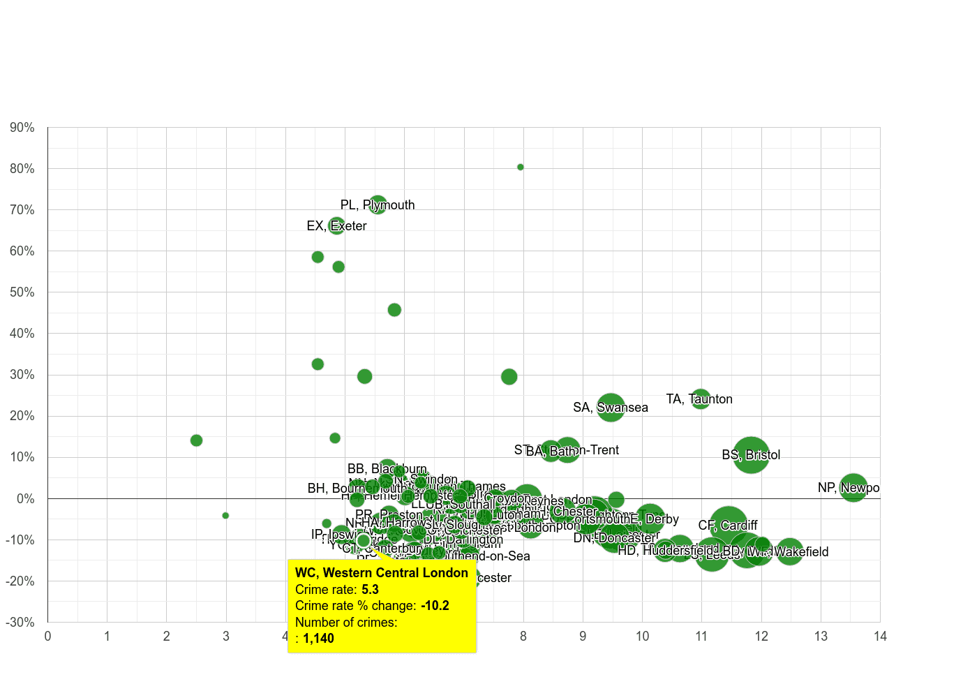 Western Central London public order crime rate compared to other areas